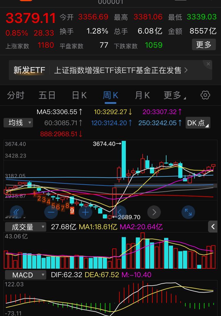 现在复盘上证指数，可以认为A股的慢牛在去年10月份已经开始了，去年国庆节前的那几