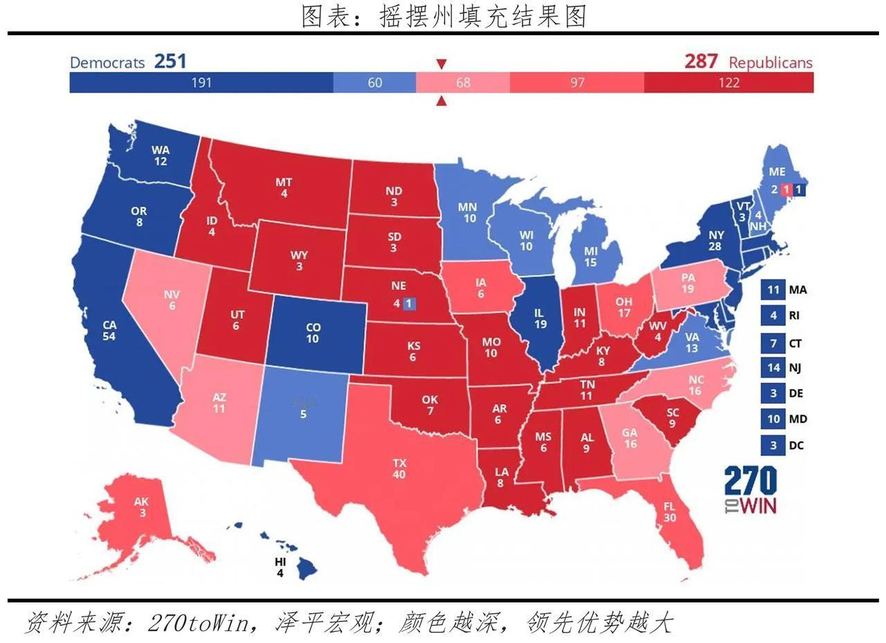 美国大选倒计时两天。
任泽平还是比较客观的，七个摇摆州，特朗普至少拿下四个，选举