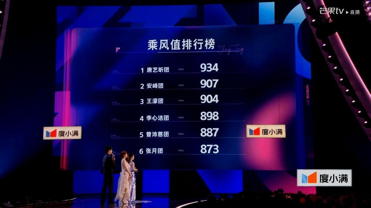 浪姐排名—— 心疼张月 张月团垫底成了危险团，成员有徐洁儿、代斯、万千惠、张慧雯