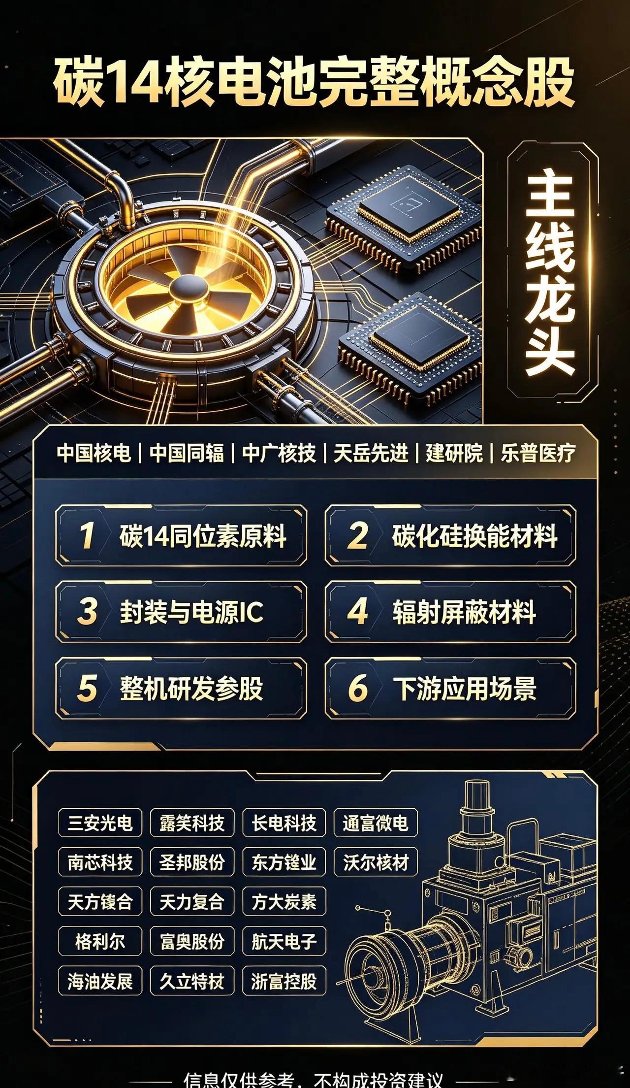 碳14核电池（β伏特微型核电池）核心逻辑：C14同位素放射源+碳化硅换能器+微型