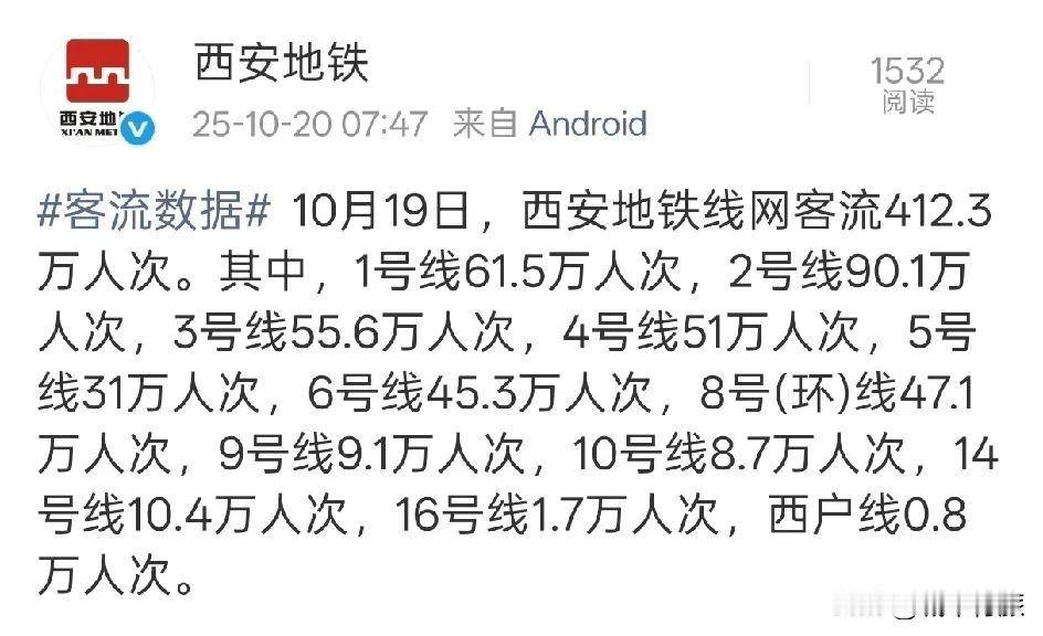 昨天的西安马拉松燃爆全城，而西安地铁同日交出412.3万客流成绩单！
2号线以9
