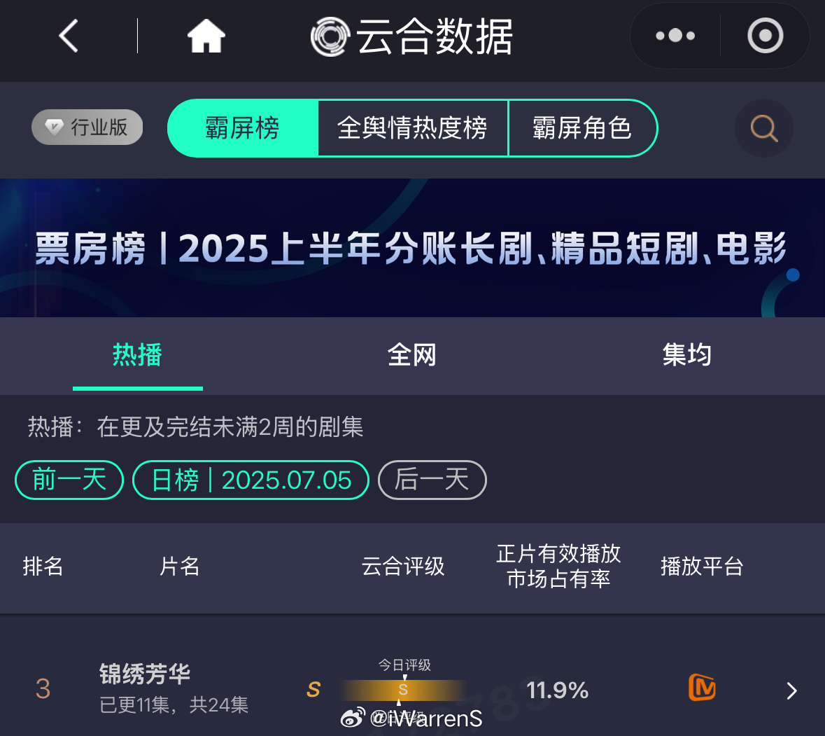 杨紫新剧锦绣芳华云合正片有效播放市场占有率11.9%，占比创新高了！[金疙瘩]沈