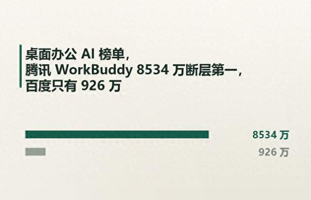 桌面办公 AI 榜单，腾讯 WorkBuddy 8534 万断层第一，百度只有 926 万