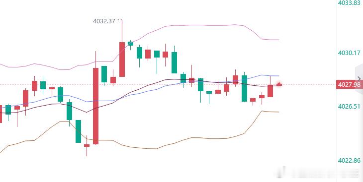 黄金参考现价：4027多，防守20，目标看百点 