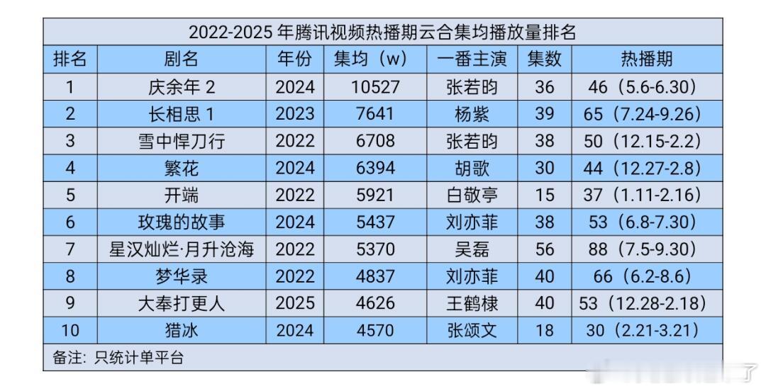 2022-2025年tx视频热播期云合集均播放量排名庆余年2  张若昀长相思1 