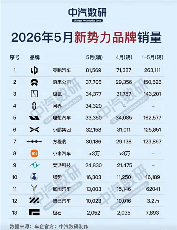 零跑已经连续8个月的月销量断崖式领先，5月交付81569辆，以前大家讨论新势力，