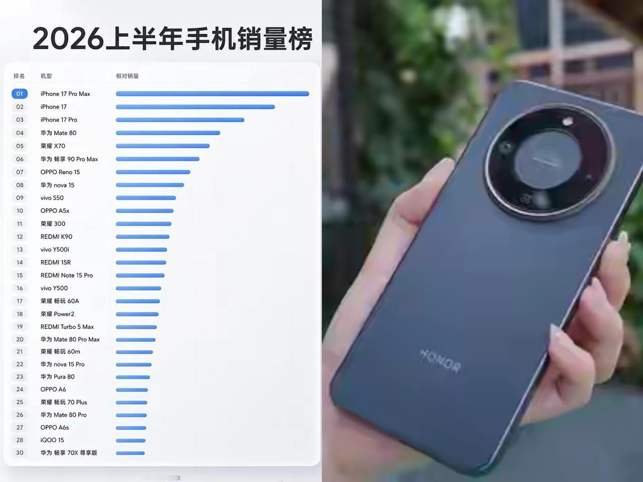 上半年手机销量排行榜来了！iPhone17全家桶霸榜前三十意料中的事！但国产表现