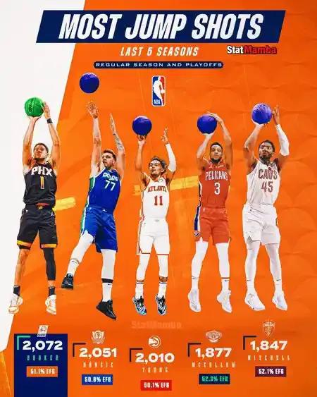 “黑曼巴”科比之后，谁是现役最擅长利用跳投得分的球员？

【NBA 近五年跳投得