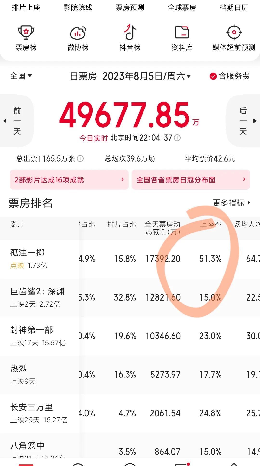 电影《孤注一掷》的上座率是认真的吗？超过50%，放眼今年前七个月，也就春节当天上