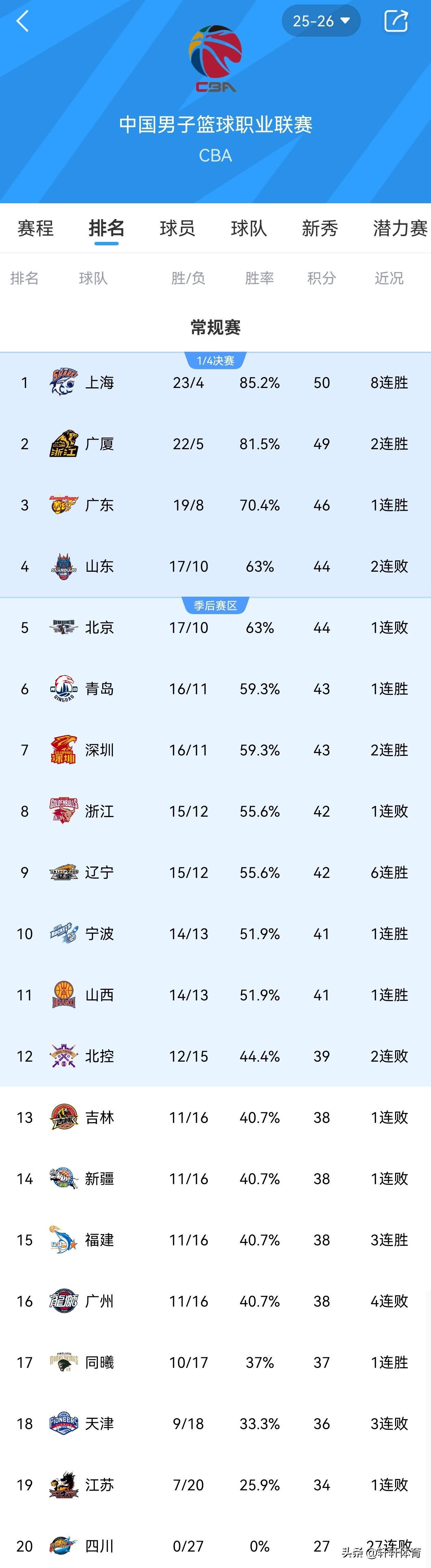 福建男篮主场爆冷击败北京男篮，福建男篮在成功复仇本赛季两负北京男篮的窘境，本场比