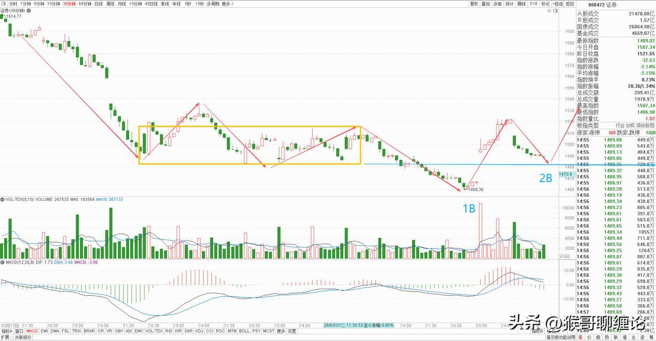 证券板块分析：短线结构非常清晰，回踩确认后再度上扬。

券商板块今天低开低走，缩