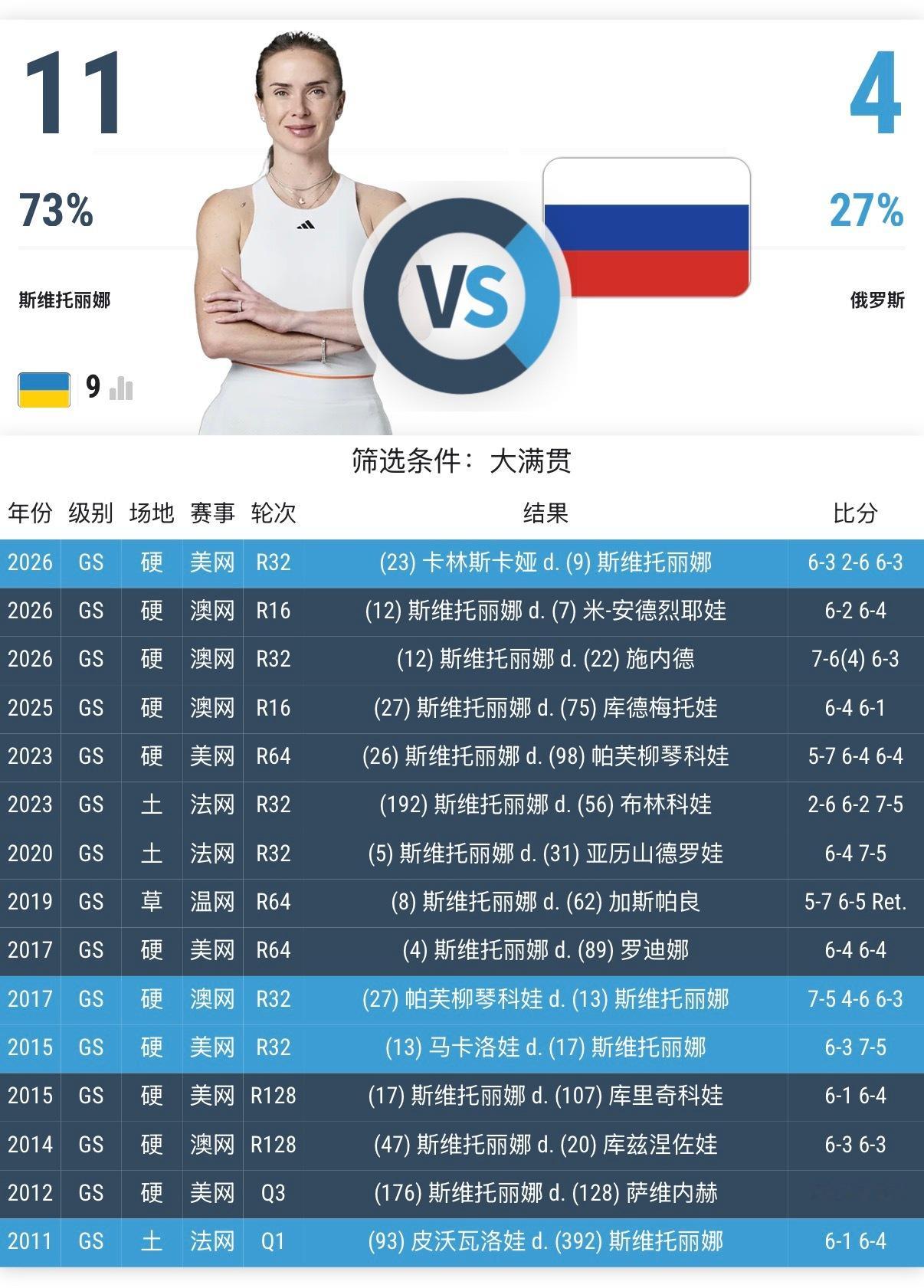 烂白菜在大满贯对俄罗斯选手的8连胜被卡林终结[doge][加油]卡林斯卡娅首进美
