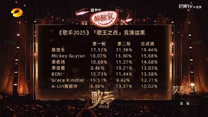 歌手排名夺得《歌手2025》 “歌王”桂冠！陈楚生歌王歌手总决赛排名如下：第一名