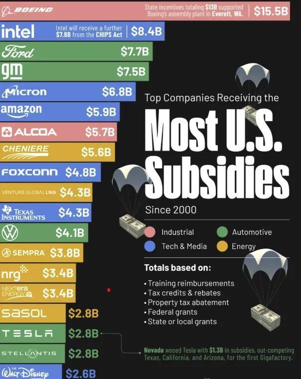 哪些公司获美国政府补贴最多？

政府补贴有多种形式：税收抵免、减免、培训补偿和直