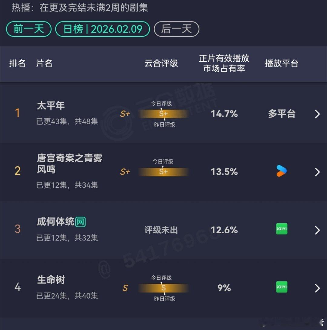 昨日云合，白鹿唐宫奇案评级S+，优酷天残平台独播很牛逼了！对打的都是大厂大剧！成