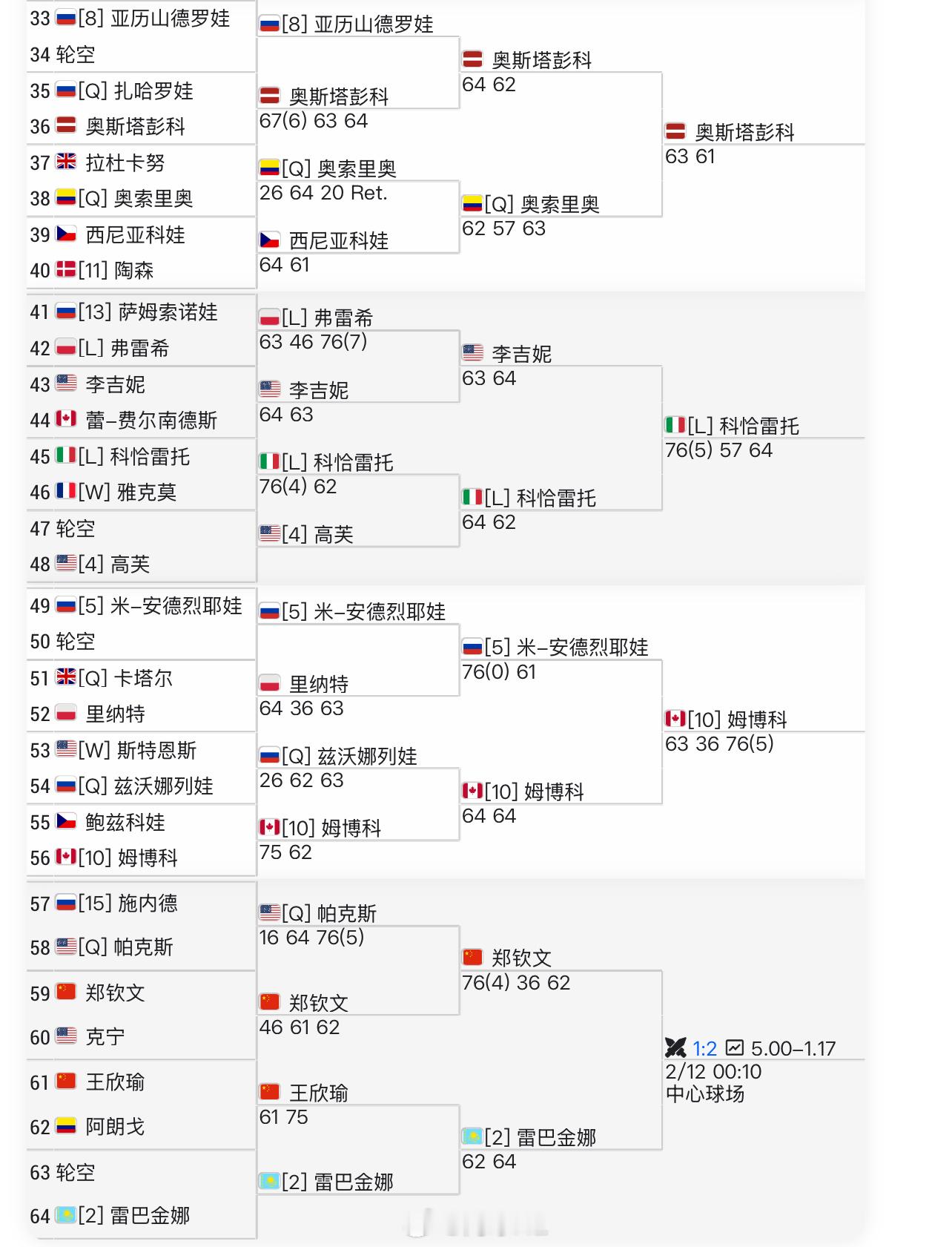 多哈下半区八强已出三位奥斯塔彭科、【L】科恰雷托、【10】姆博科第四位会是郑钦文