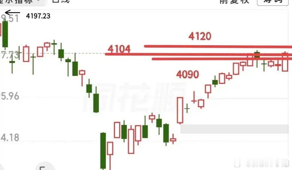 大盘当前在上沿区间震荡整理，窄幅震荡远比急拉健康，冲高会面临巨大套牢抛压。指数触