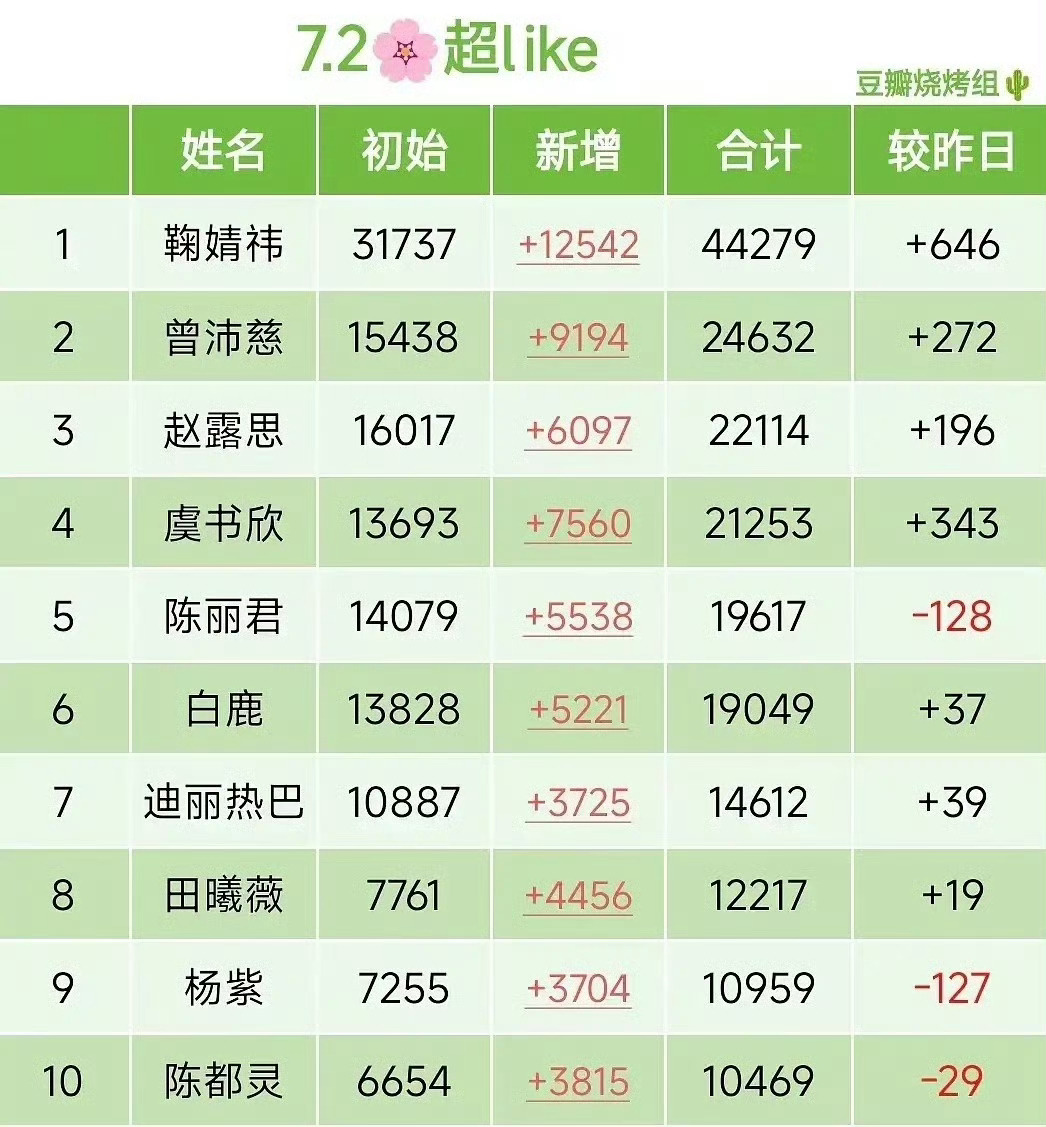 今天辛苦大家啦不跟别人比就跟自己比！涨幅272✅继续保持就好～专注曾沛慈🫡 