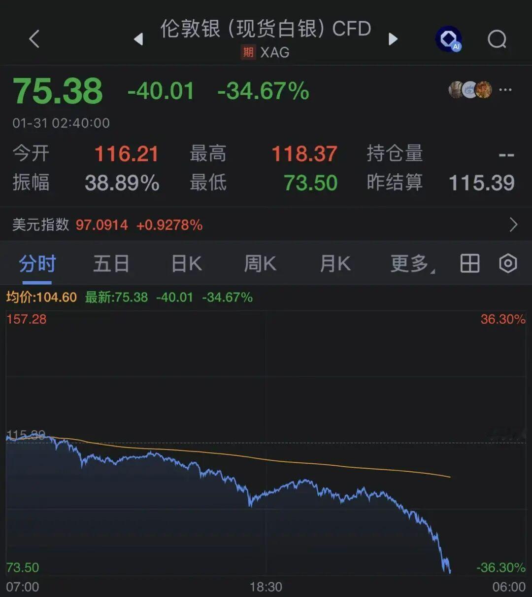 黄金白银的大跌，未必代表行情的结束，后续如果美元走弱、地缘政治等基本面不变，在完