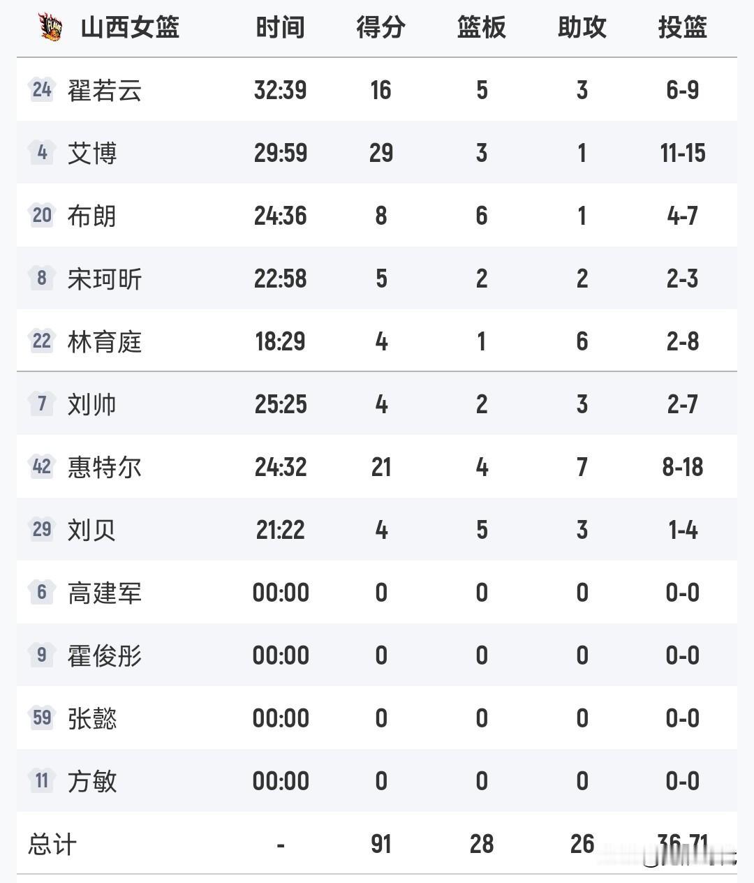 王思雨12+6+10
翟若云16+
山西女篮胜四川女篮
