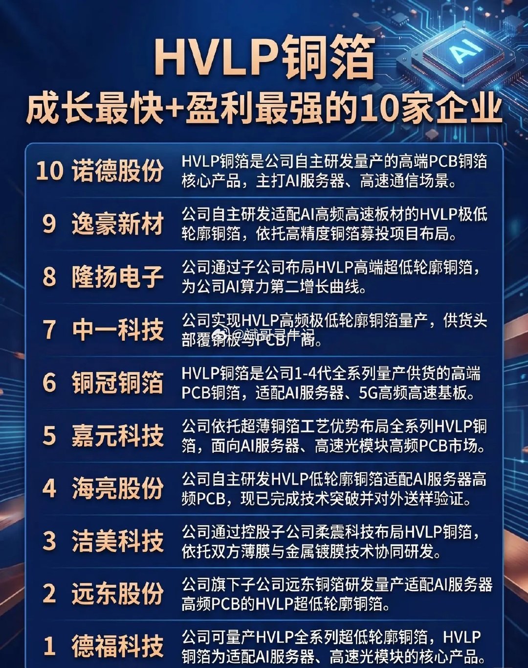 HVLP铜箔领域成长最快、盈利最强的10家企业10. 诺德股份HVLP铜箔为公司