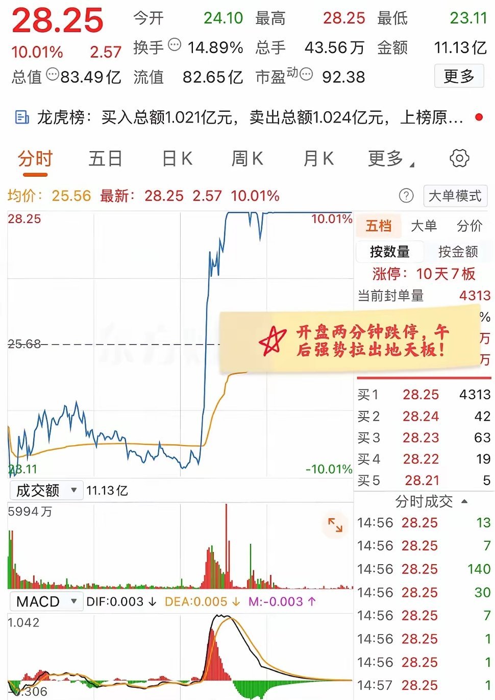 大A今天最牛的票诞生了！开盘两分钟触及跌停，下午从水下直线拉升涨停！该票主营是做