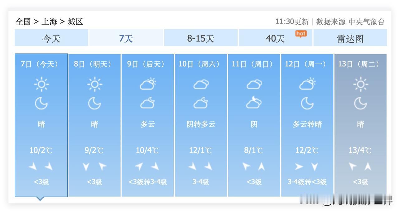 令人惊讶！三九和四九的上海市，并不寒冷啊！1月7日到21日，上海市，晴天比较多，