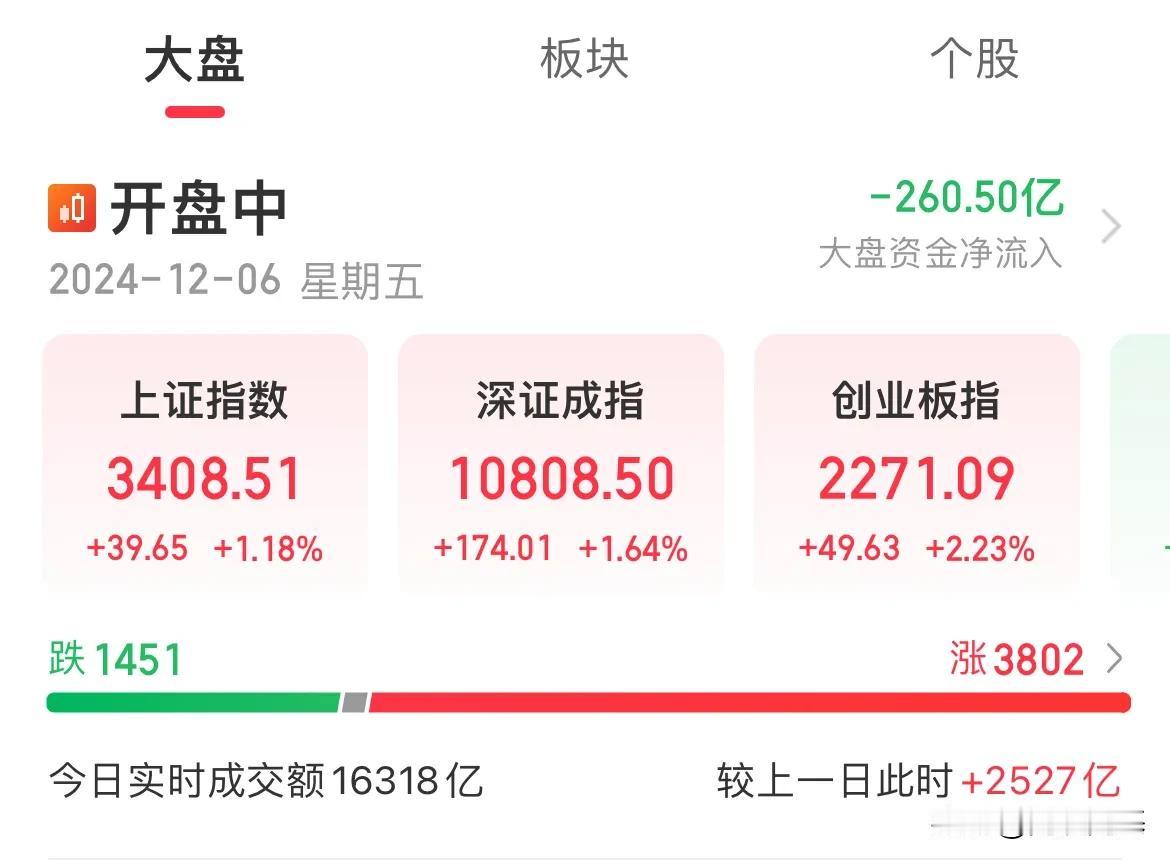 早盘拉太猛了！午后缺乏动能了？指数持续震荡

成交量持续放大至2550亿，但三大