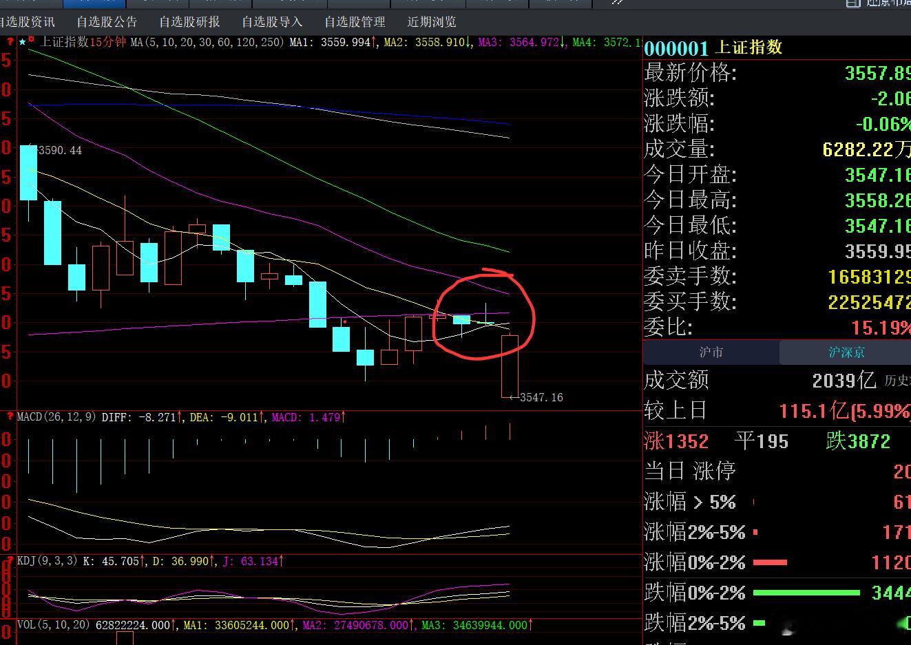 15分钟底背离状态，磨吧！a股 ​​​