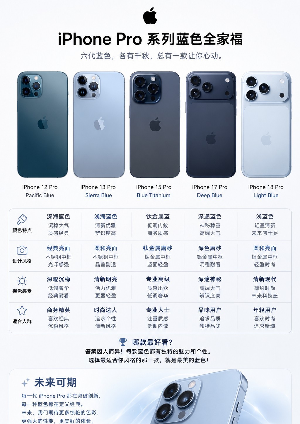 闲来梳理了历代Pro款iPhone的蓝色系配色，不得不佩服苹果的调色功底，五款蓝