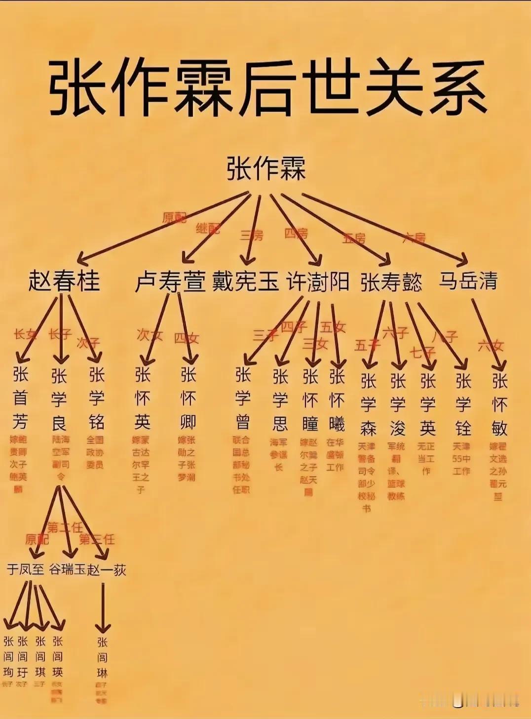 看完这张图，你就会明白为什么张学良能成为少帅了？
在中国人的传统观念中，继承者非