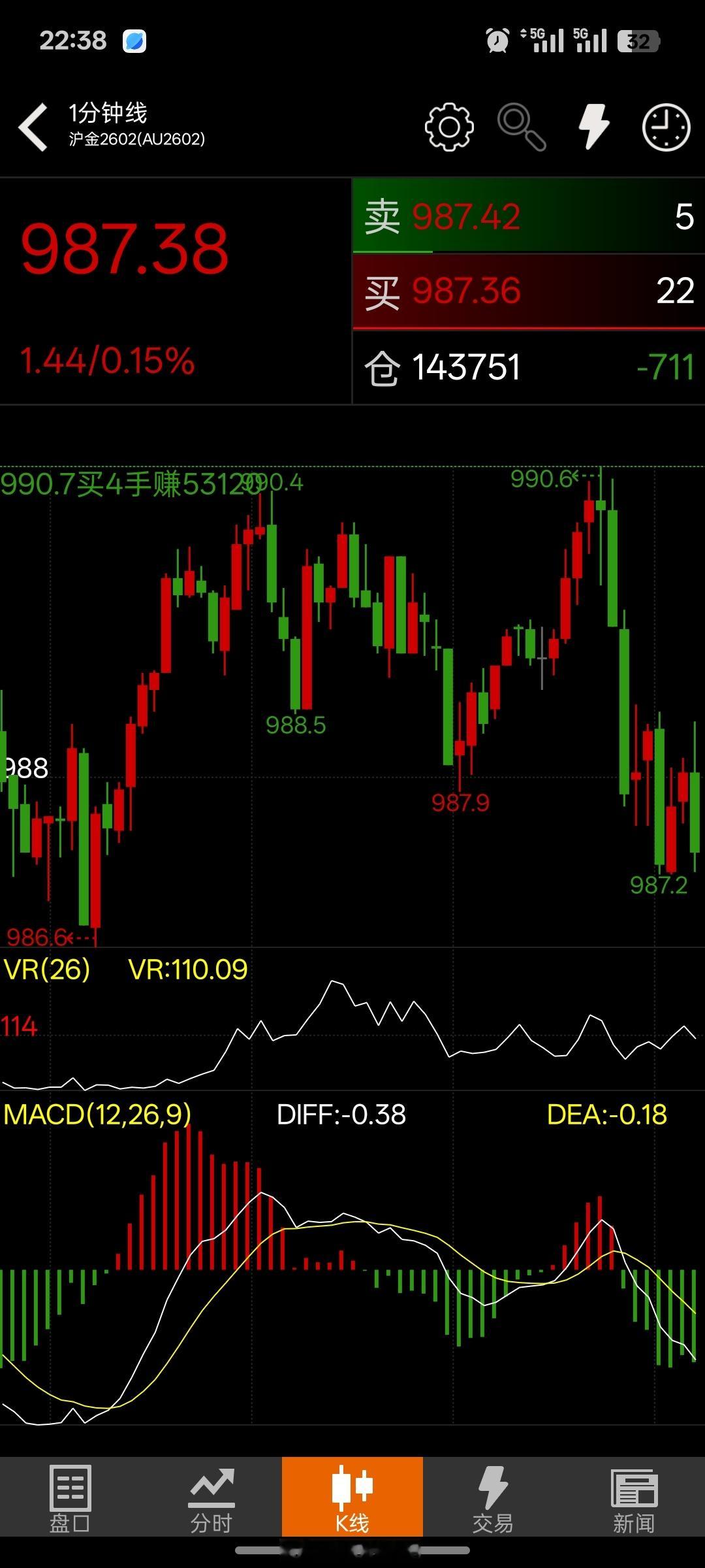 说好的990附近加空，黄金今天依旧是逢高空，上方压力979-983，铜还是关注回