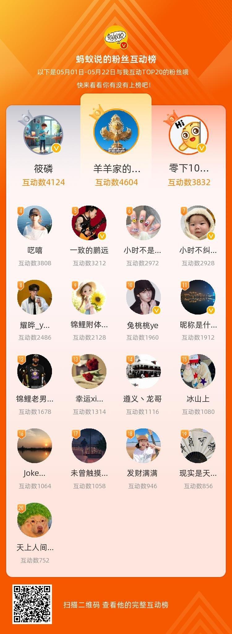 等，你们是我本月排名TOP20的粉丝，快来看看互动值有没有超过1000[doge