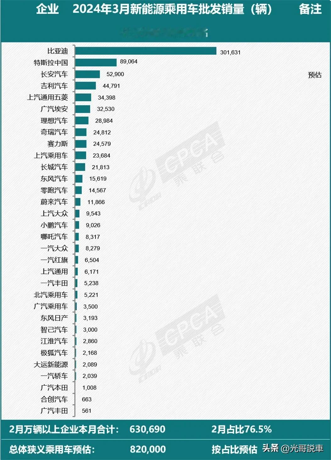 怎么回事？不是说问界干掉了理想了吗？怎么这数据反过来了。

2024年3月车企新