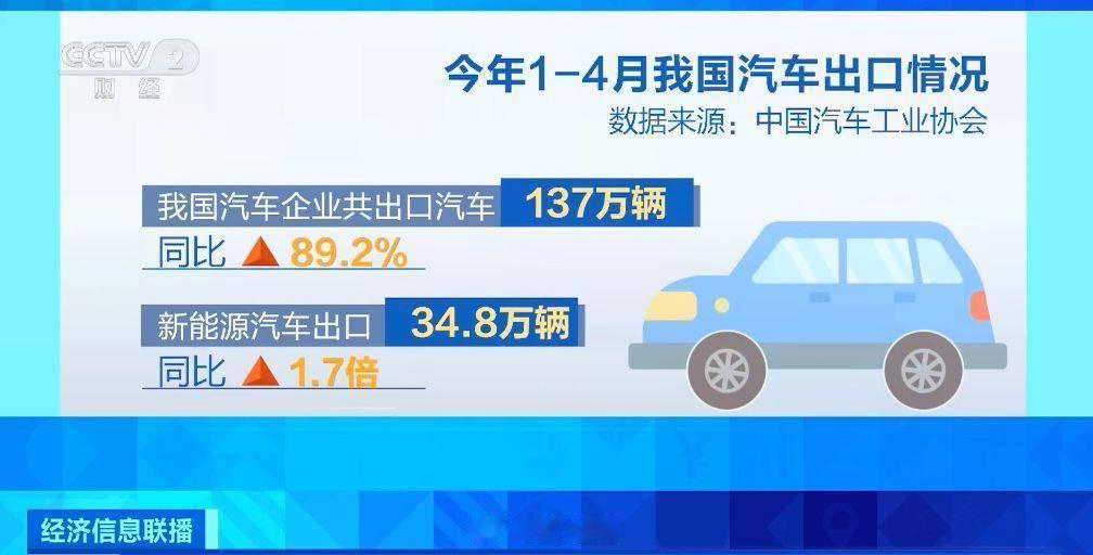 中汽协数据，4月中国出口37.6万辆汽车，整个一季度，中国汽车出口106.9万辆