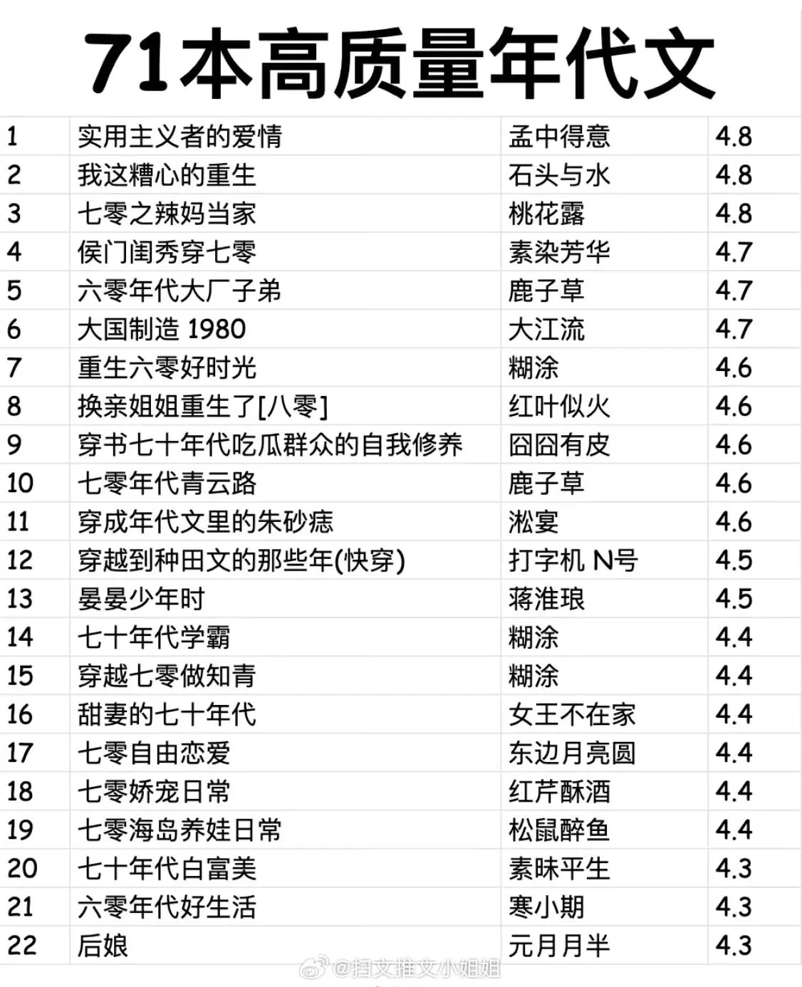 喜欢年代文的姐妹们有福了，七十本巨好看的年代文来咯，这个暑假可以看个够...