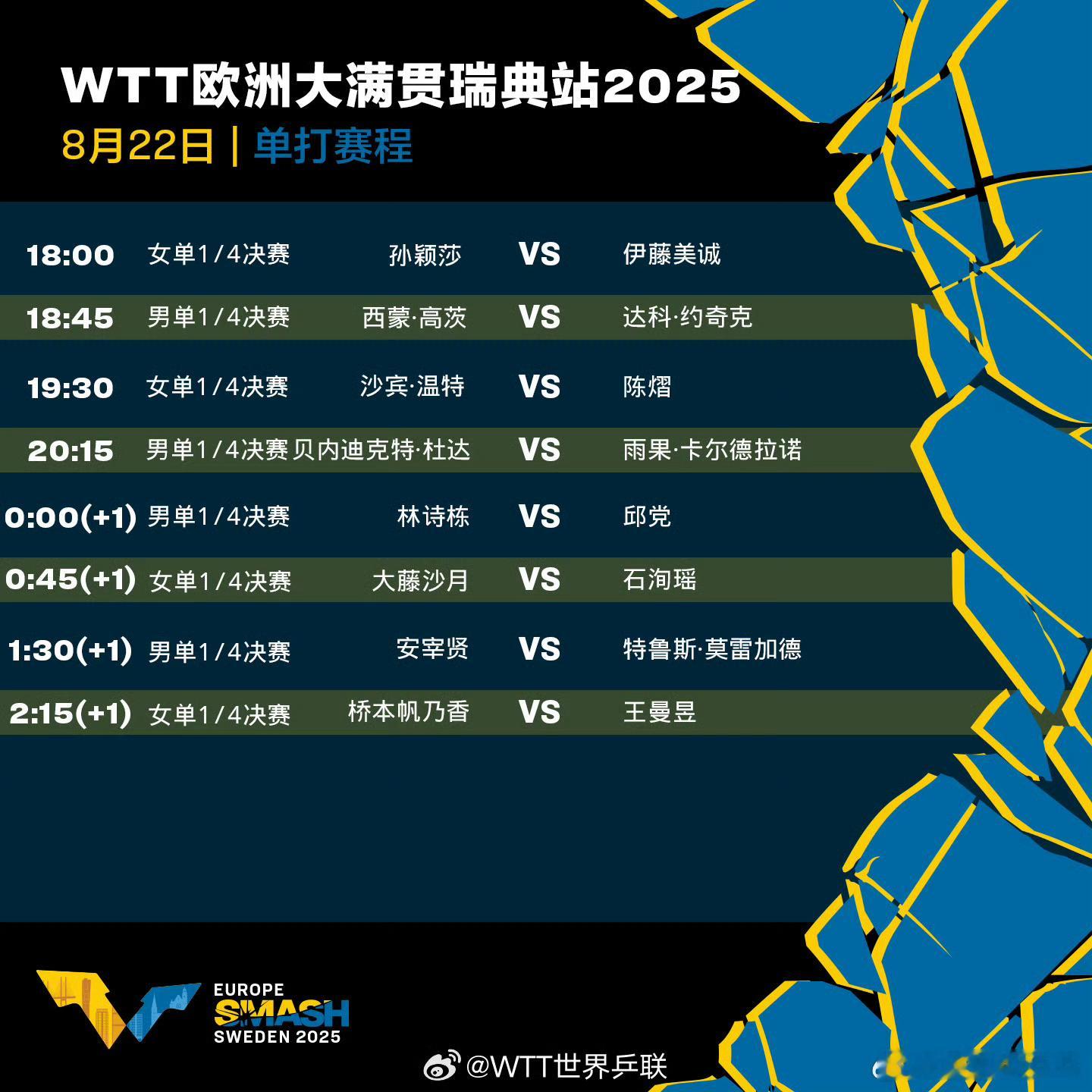 WTT欧洲大满贯瑞典站8月22日中国队赛程18:00 T1 孙颖莎🇨🇳VS伊