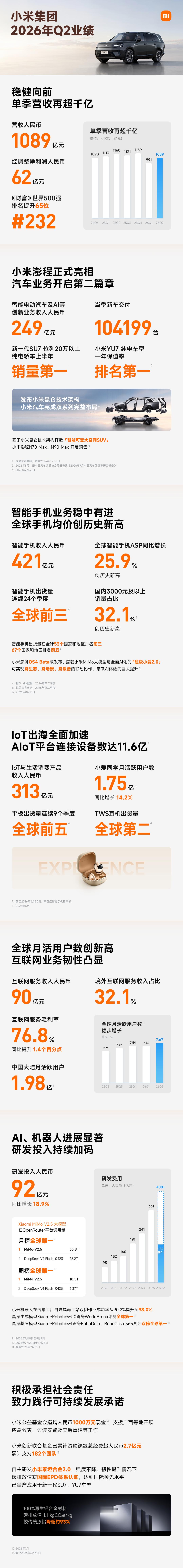 小米Q2营收1089亿元 再接再厉吧，在这么个时代，公司能开这么大养活这么多人，