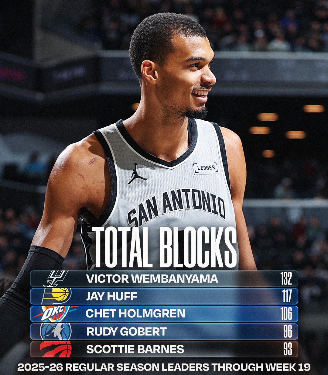 文班亚马距离联盟超级巨星还差啥！
文班（法国籍）：22岁、身高2.24米、106