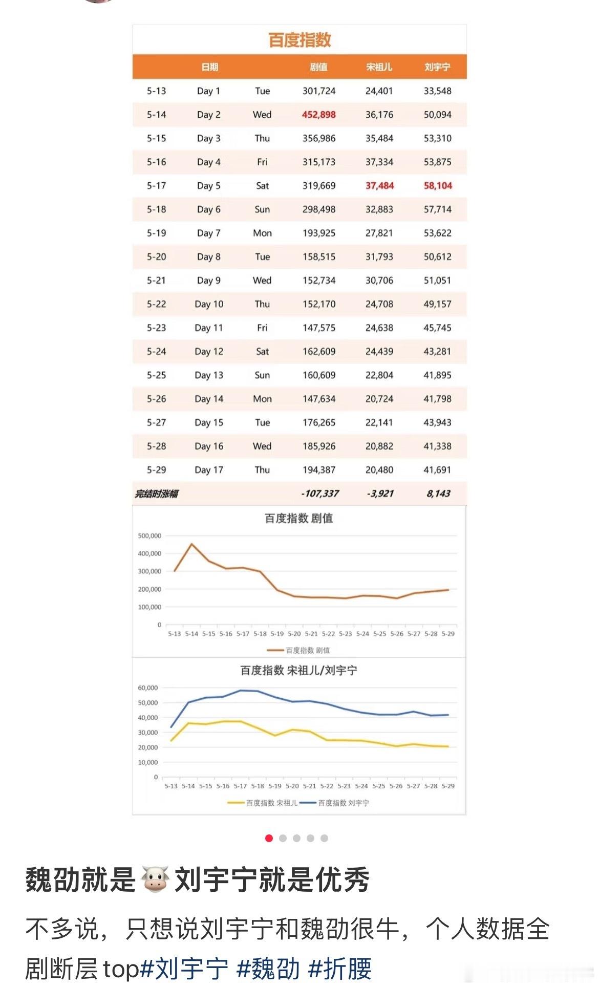 刘宇宁是真的扛剧啊[给力]各项数据都很好看且断层领先~折腰和魏劭真的🔥🔥 刘