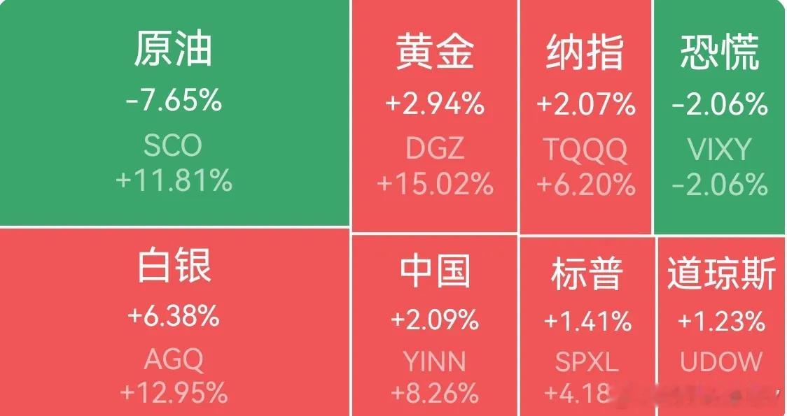 外围集体走强，A股迎强势加持隔夜全球市场暖意十足，美股三大指数联袂大涨并续创新高
