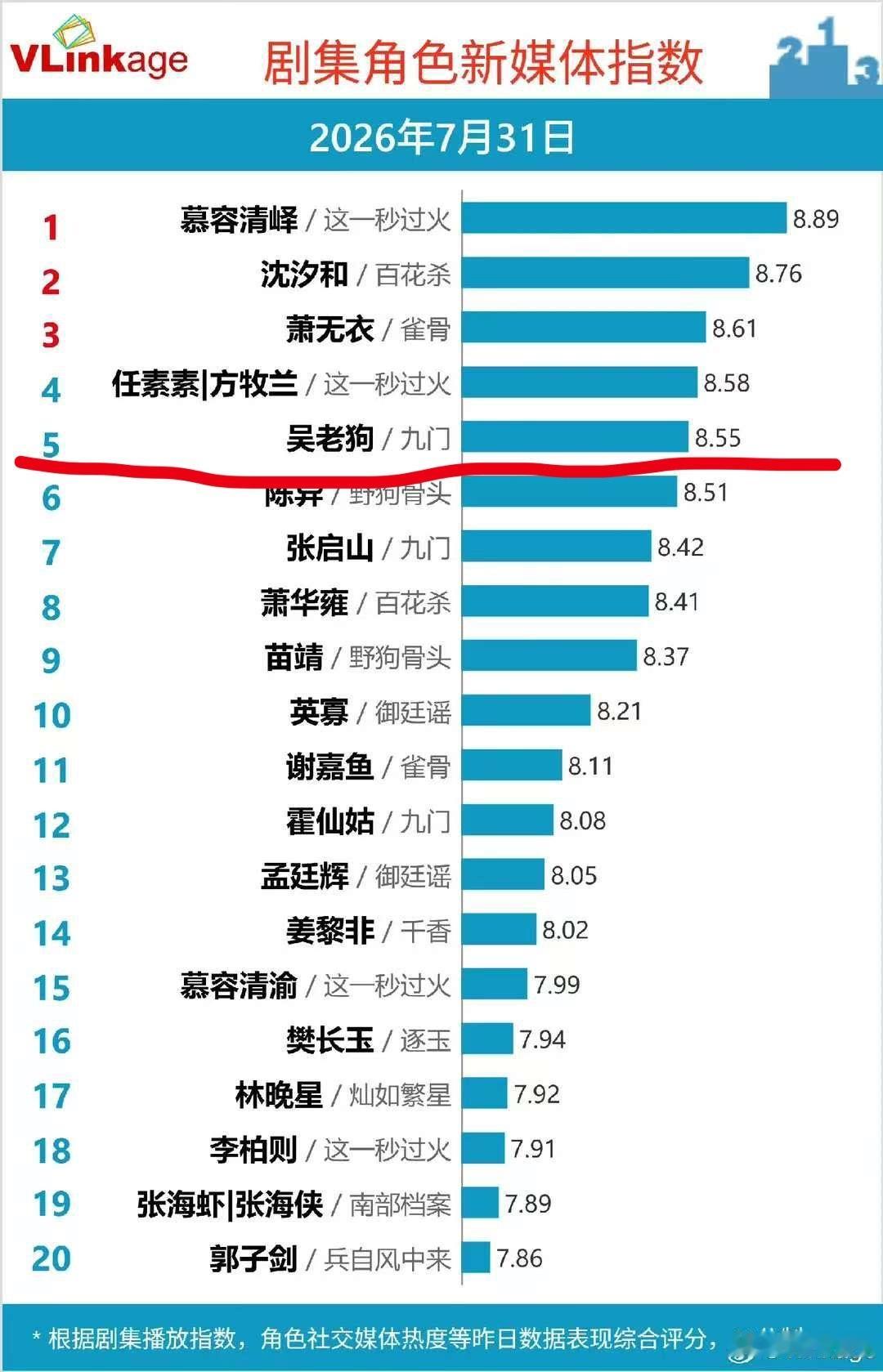 前三天V榜，吴老狗全剧首位，每天都在稳步提升。入坑以来晞丝宝宝们做📊的热情最高