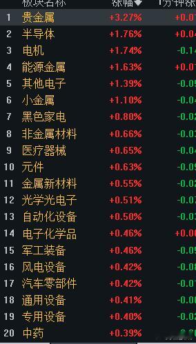 贵金属占据榜一，半导体轮动，机器人紧跟其后，现阶段只能低吸等风吹，别的什么都不用