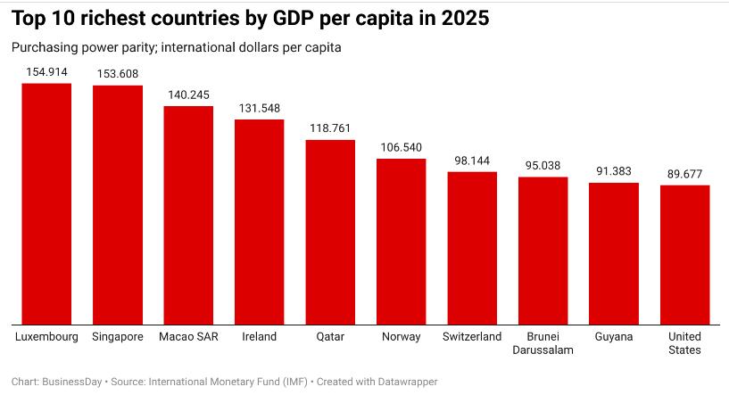 根据国际货币基金组织（IMF）的最新数据，2025年，卢森堡仍然是最富有的国家，