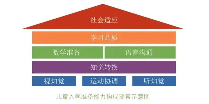 幼儿园大班是关键，孩子一定要做3件事，上小学后稳居前3并不难。

与一位朋友闲聊