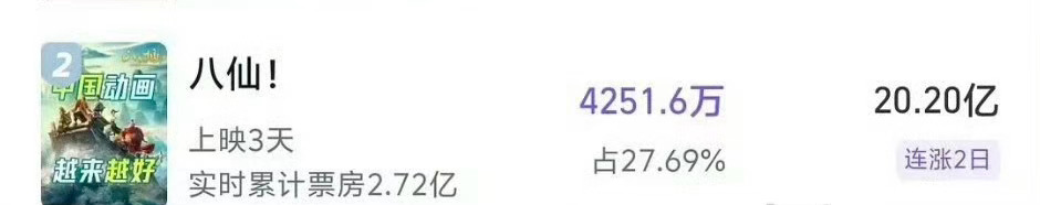 我们《八仙！》的票房预测连涨2天！！！上调到20.2亿了！！！我真的觉得可以达到