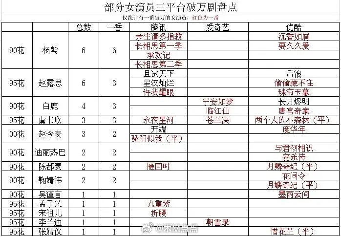 女演员三平台破万剧盘点 女演员三平台破万剧情况盘点🈶大家和平台绑定还蛮深的，好