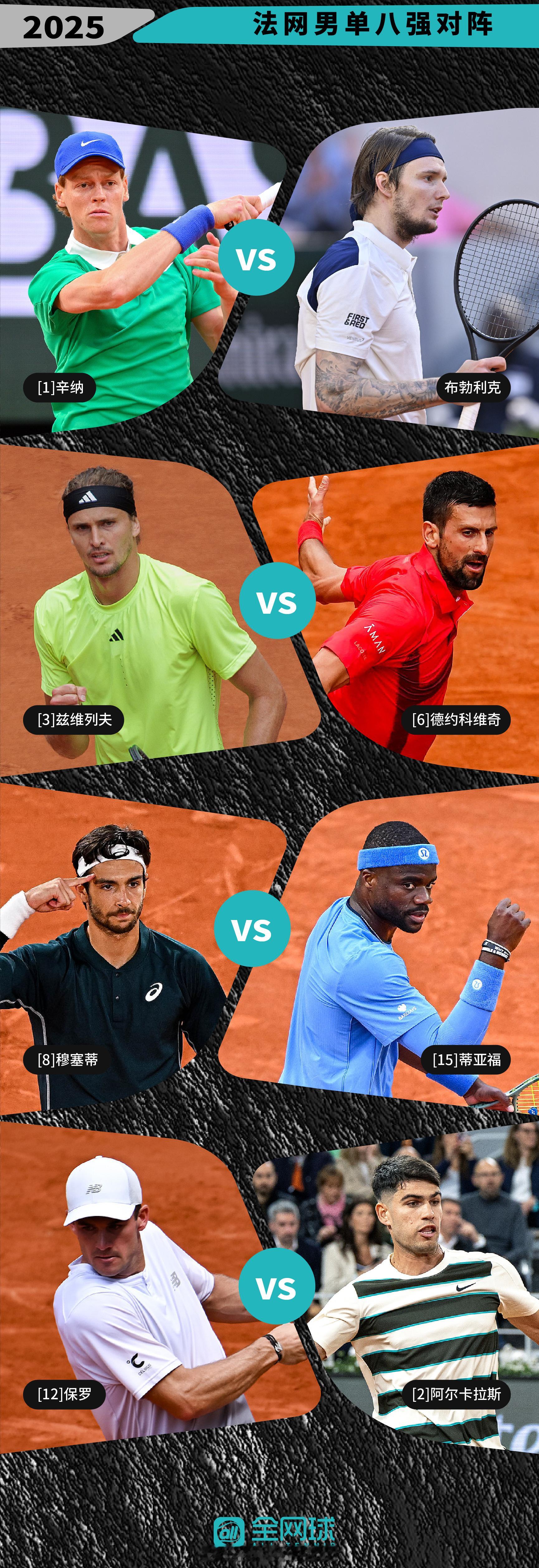 法网2025 单打八强集结[鼓掌]你看好哪位球员夺冠呢？All Tennis A