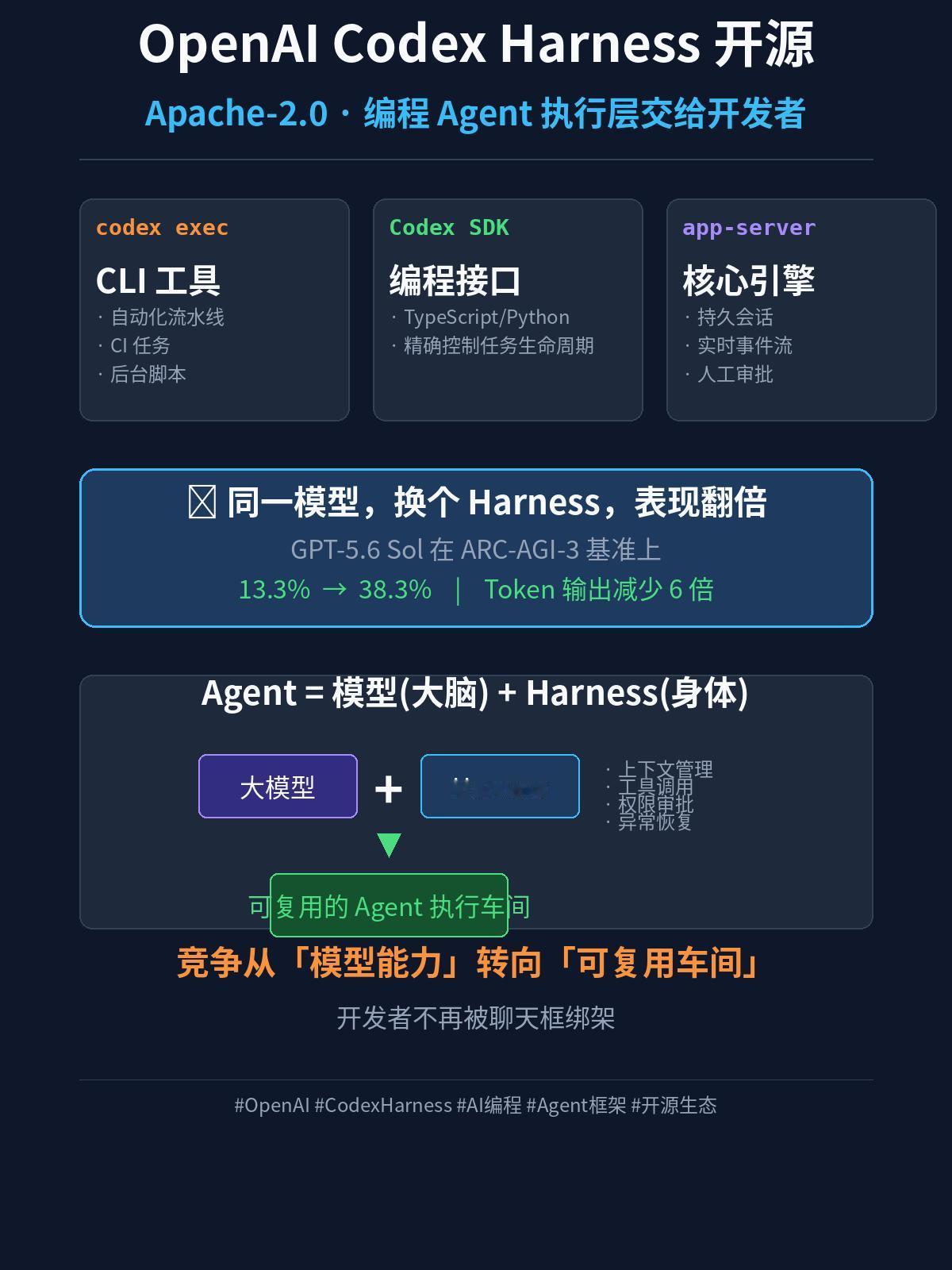 OpenAI 这次开源 Codex Harness，不是扔个玩具，而是直接把编程
