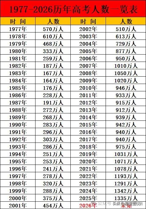 为什么感觉今年高考的热度没那么高了？如果你把时间拨回十年前，高考几乎是全国级的大